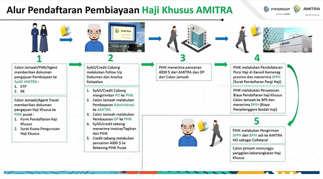 Alur Proses Pembiayaan-Haji amitra